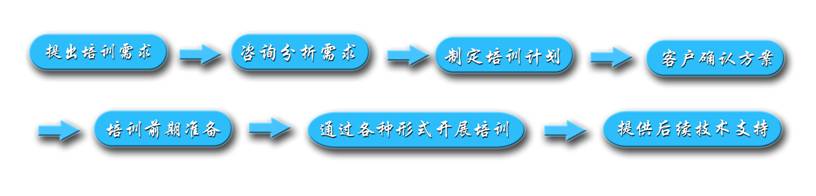 企業(yè)培訓(xùn)方案流程